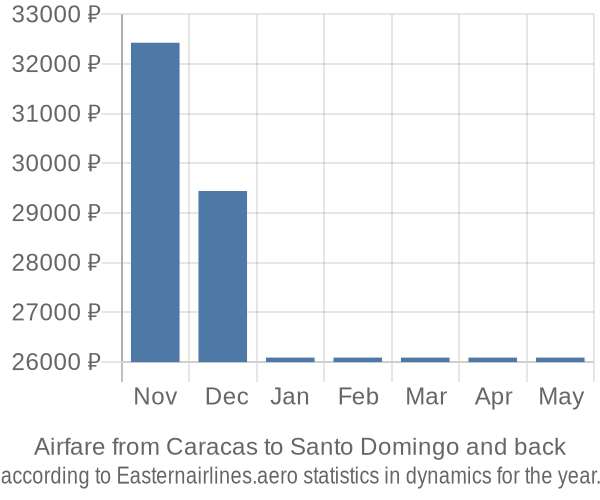 Airfare from Caracas to Santo Domingo prices