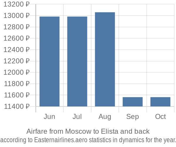 Airfare from Moscow to Elista prices