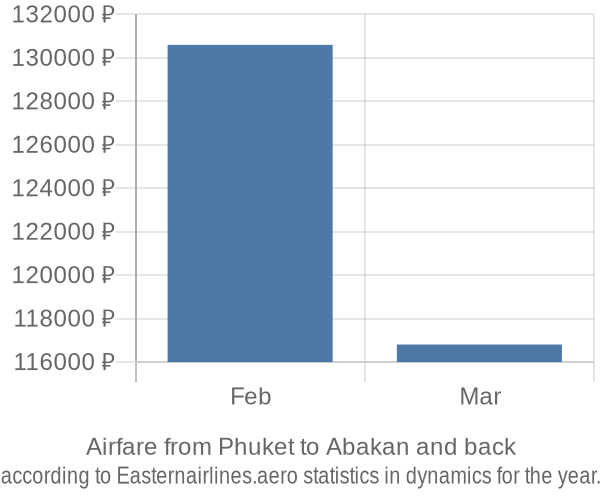 Airfare from Phuket to Abakan prices