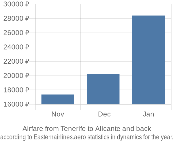 Airfare from Tenerife to Alicante prices