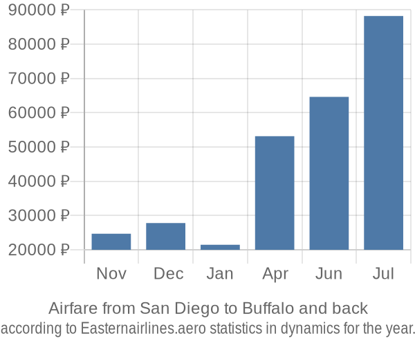 Airfare from San Diego to Buffalo prices
