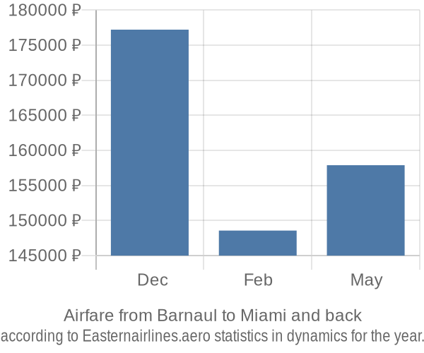 Airfare from Barnaul to Miami prices
