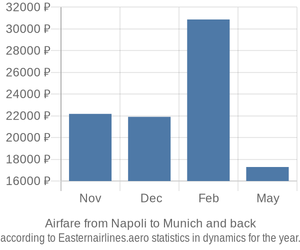 Airfare from Napoli to Munich prices