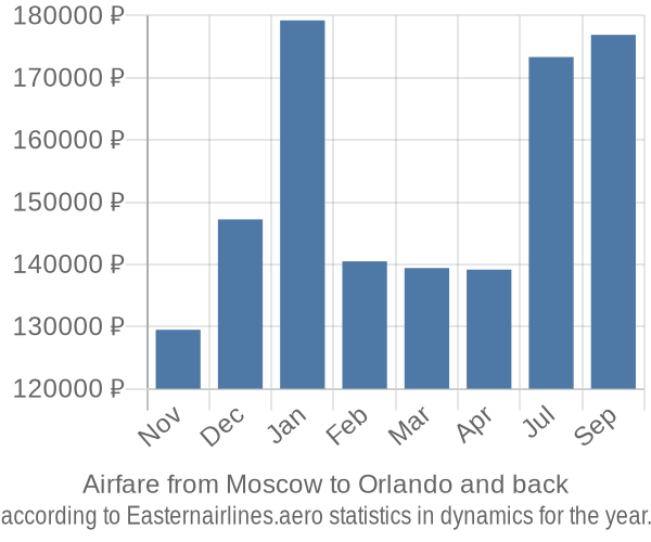Airfare from Moscow to Orlando prices