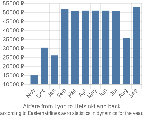 Airfare from Lyon to Helsinki prices