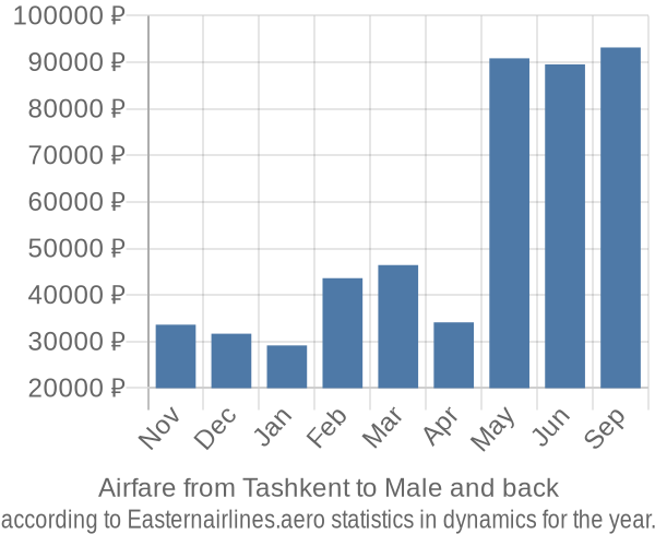 Airfare from Tashkent to Male prices