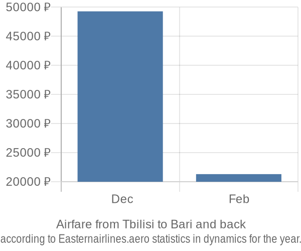 Airfare from Tbilisi to Bari prices