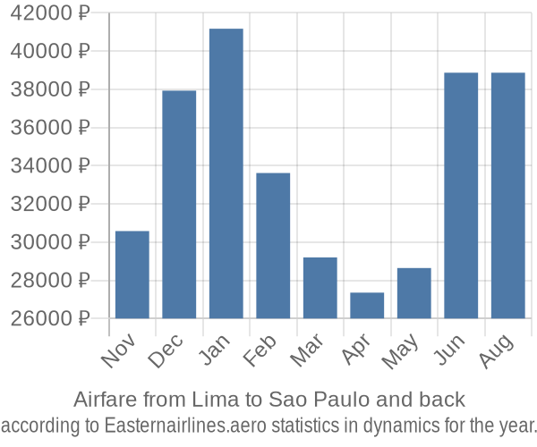 Airfare from Lima to Sao Paulo prices