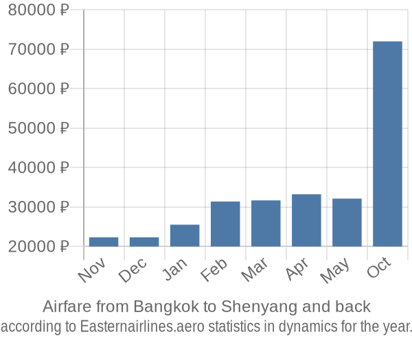 Airfare from Bangkok to Shenyang prices