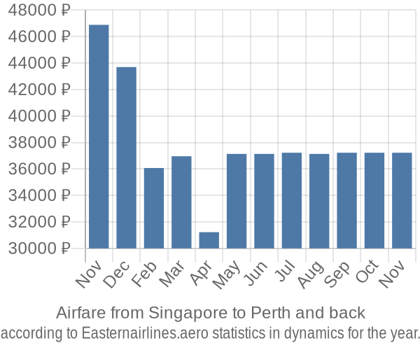 Airfare from Singapore to Perth prices