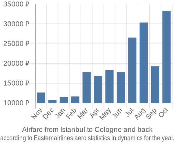 Airfare from Istanbul to Cologne prices