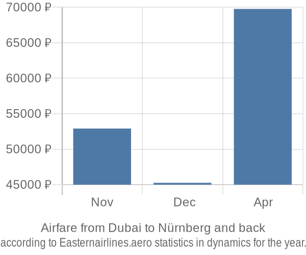 Airfare from Dubai to Nürnberg prices