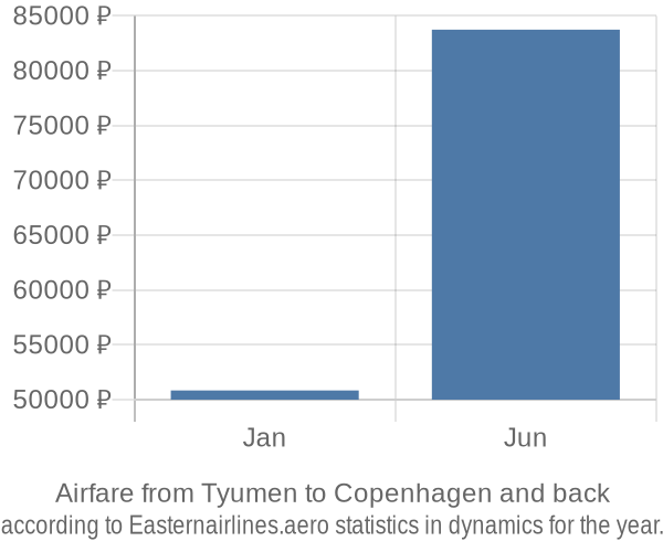 Airfare from Tyumen to Copenhagen prices