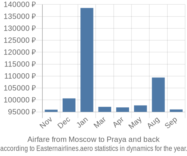 Airfare from Moscow to Praya prices