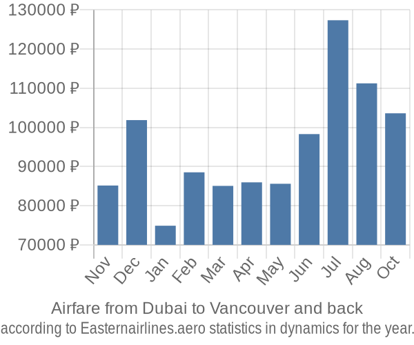 Airfare from Dubai to Vancouver prices