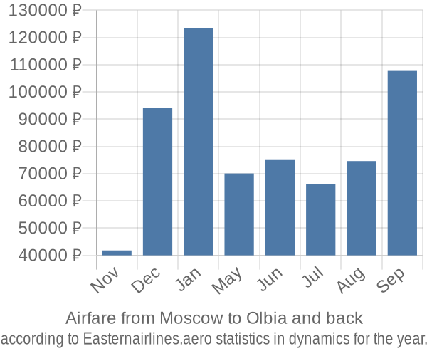Airfare from Moscow to Olbia prices