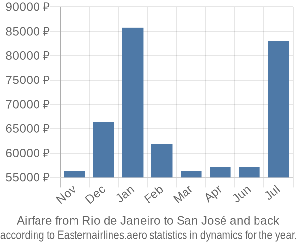 Airfare from Rio de Janeiro to San José prices