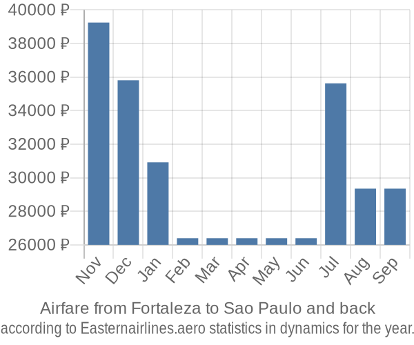 Airfare from Fortaleza to Sao Paulo prices