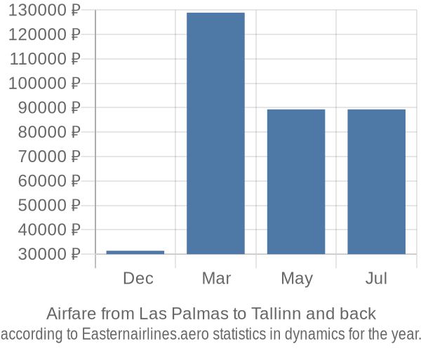Airfare from Las Palmas to Tallinn prices