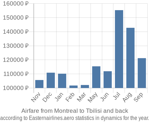 Airfare from Montreal to Tbilisi prices