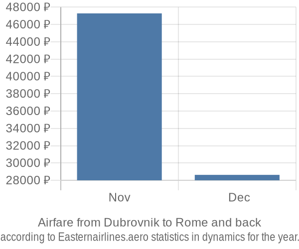 Airfare from Dubrovnik to Rome prices