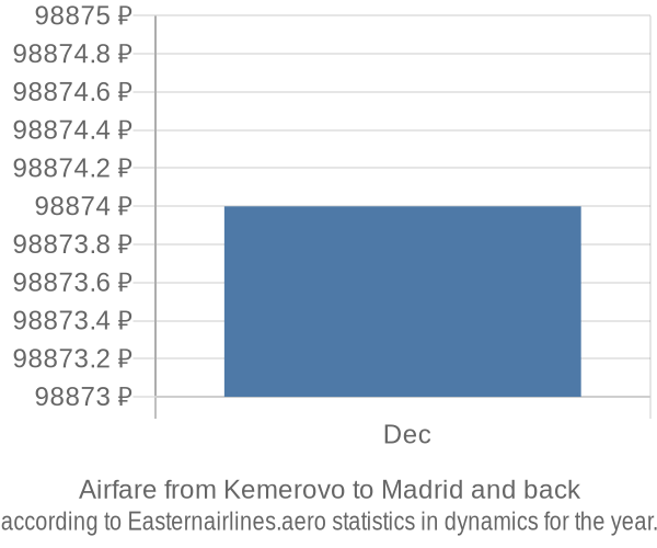 Airfare from Kemerovo to Madrid prices