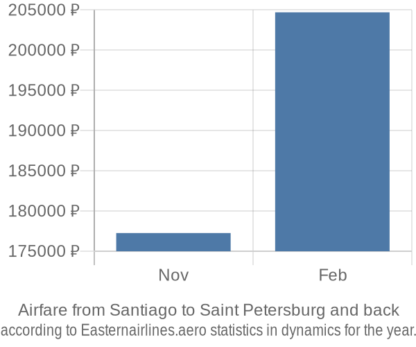 Airfare from Santiago to Saint Petersburg prices