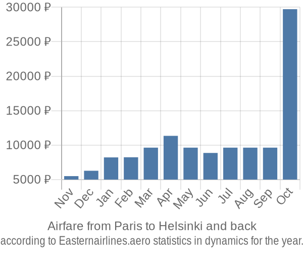 Airfare from Paris to Helsinki prices