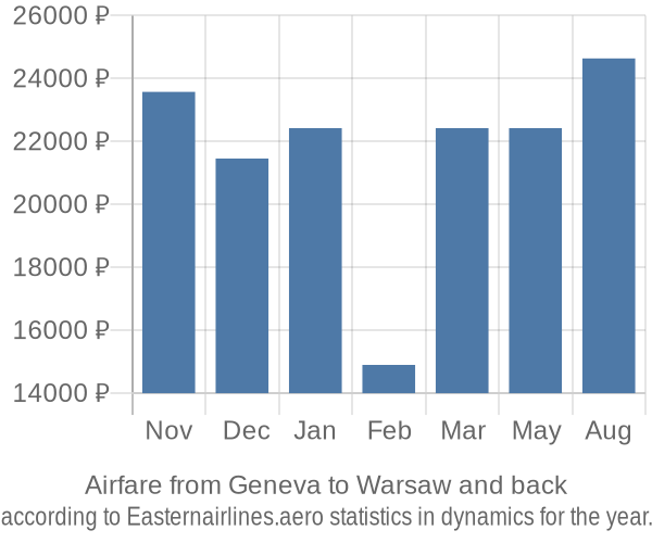 Airfare from Geneva to Warsaw prices