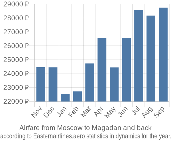 Airfare from Moscow to Magadan prices