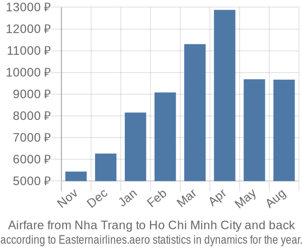 Airfare from Nha Trang to Ho Chi Minh City prices