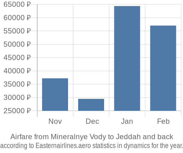 Airfare from Mineralnye Vody to Jeddah prices