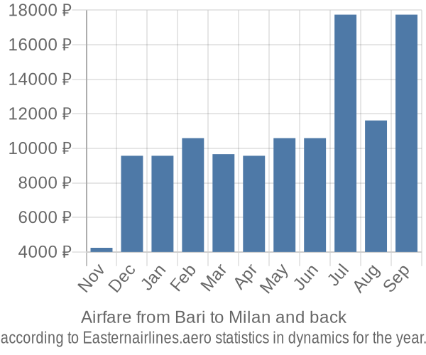 Airfare from Bari to Milan prices