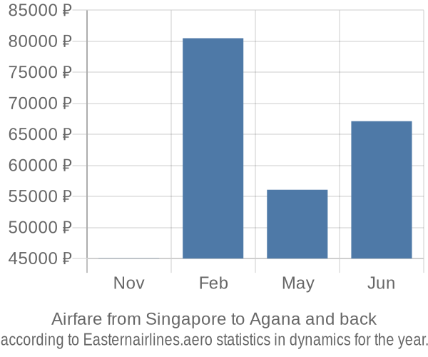 Airfare from Singapore to Agana prices