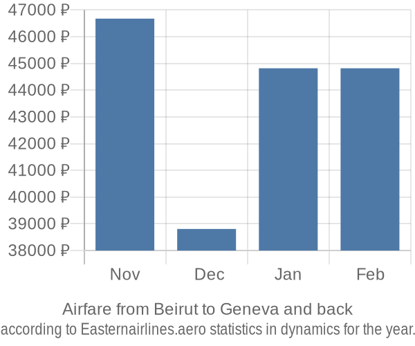 Airfare from Beirut to Geneva prices