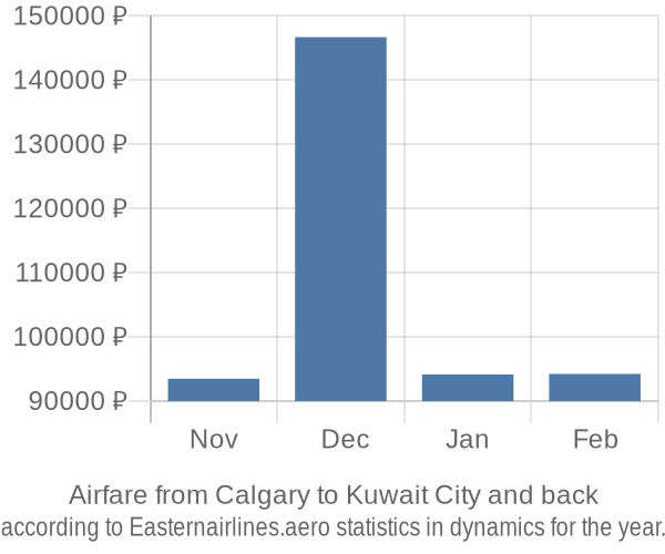 Airfare from Calgary to Kuwait City prices