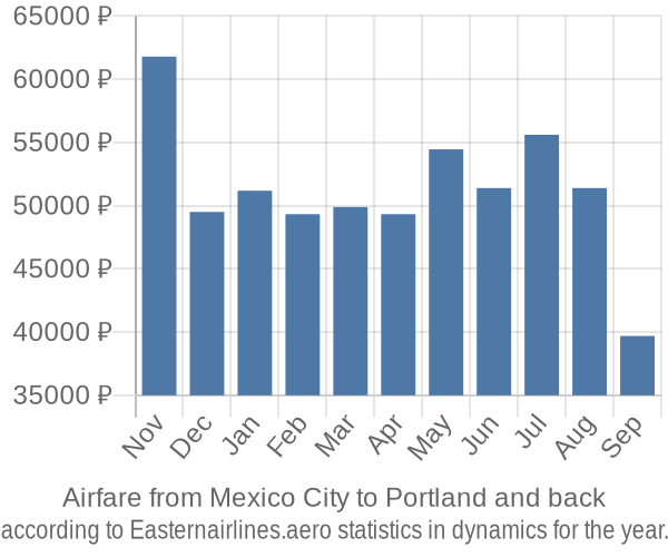 Airfare from Mexico City to Portland prices