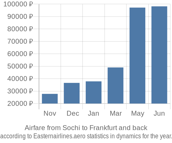 Airfare from Sochi to Frankfurt prices