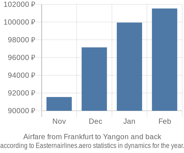 Airfare from Frankfurt to Yangon prices