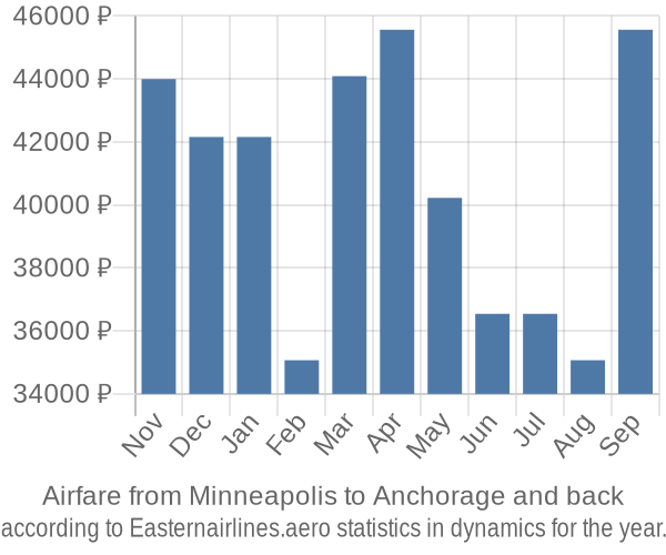 Airfare from Minneapolis to Anchorage prices