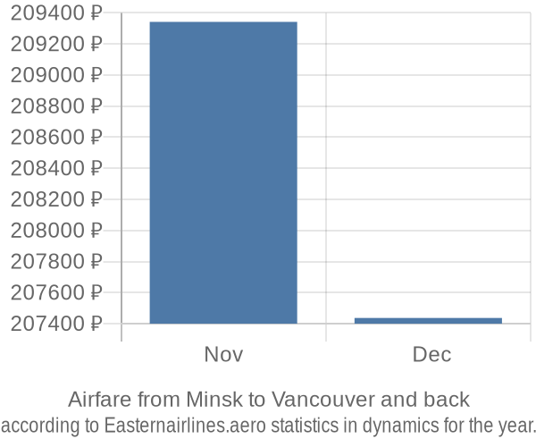 Airfare from Minsk to Vancouver prices