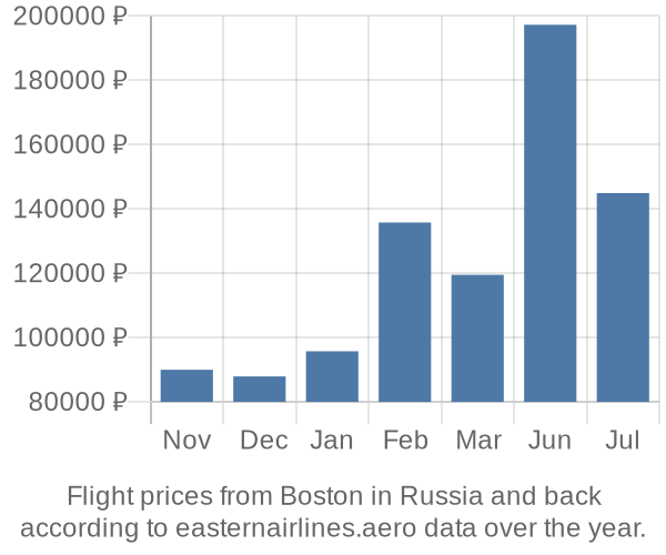 Prices for flights from Boston in  by month