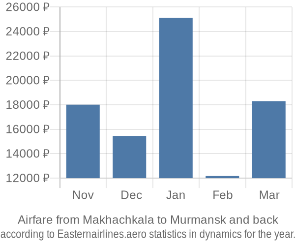 Airfare from Makhachkala to Murmansk prices