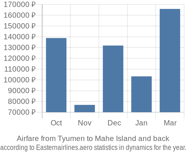 Airfare from Tyumen to Mahe Island prices