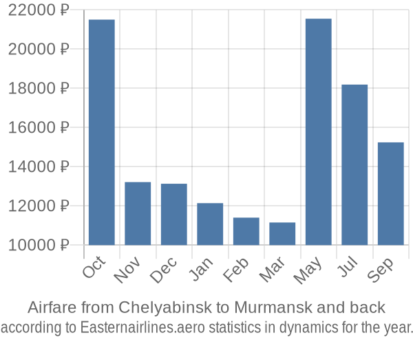 Airfare from Chelyabinsk to Murmansk prices