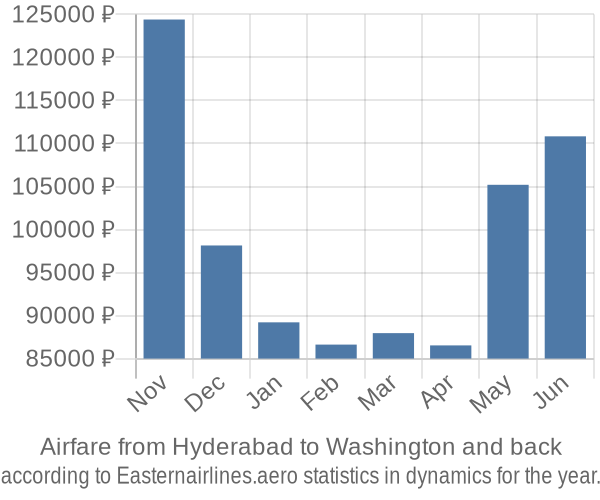 Airfare from Hyderabad to Washington prices