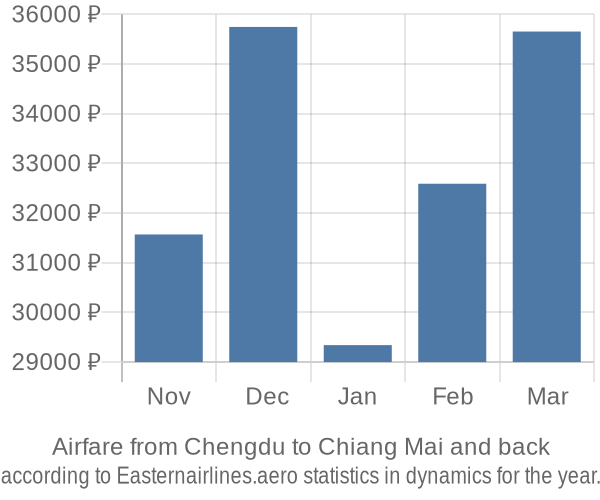Airfare from Chengdu to Chiang Mai prices