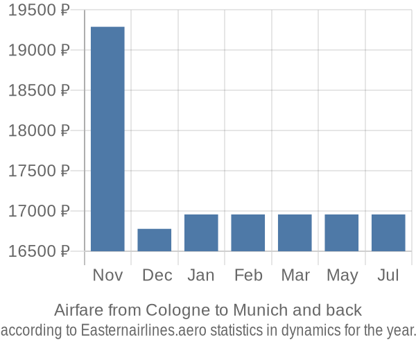 Airfare from Cologne to Munich prices