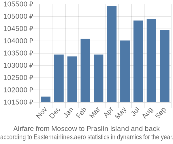 Airfare from Moscow to Praslin Island prices