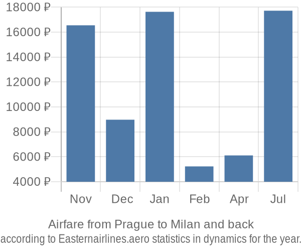 Airfare from Prague to Milan prices